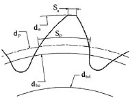 Asymmetric Tooth parameters