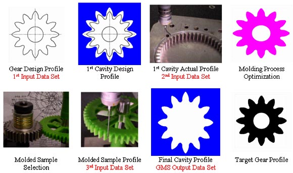 Genetic Molding Solution